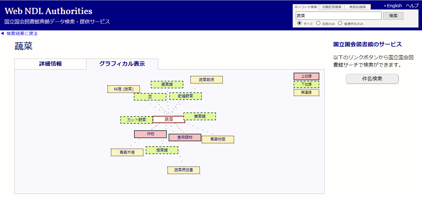 ヘルプ Web Ndl Authoritiesについて